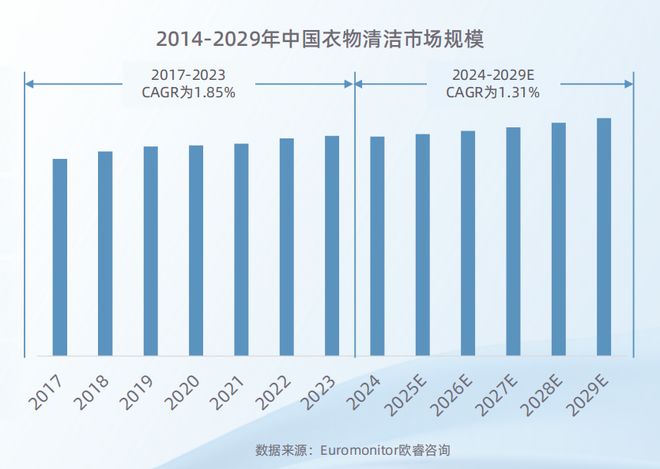 2025衣物清洁市场新机遇 CBNData报告开元棋牌app从洁净刚需到精洗革命