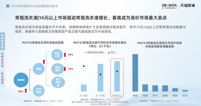 2025衣物清洁市场新机遇 CBNData报告开元棋牌app从洁净刚需到精洗革命多元需求下(图2)