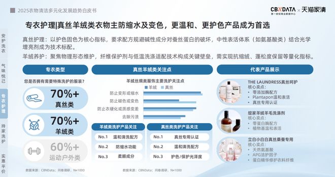 2025衣物清洁市场新机遇 CBNData报告开元棋牌app从洁净刚需到精洗革命多元需求下(图3)