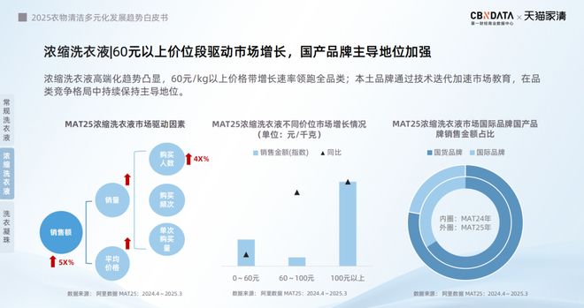 2025衣物清洁市场新机遇 CBNData报告开元棋牌app从洁净刚需到精洗革命多元需求下(图5)