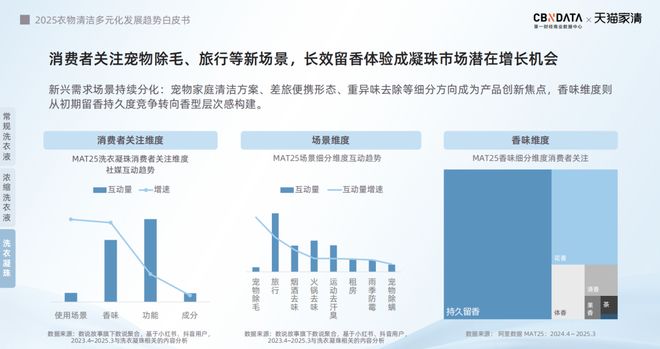2025衣物清洁市场新机遇 CBNData报告开元棋牌app从洁净刚需到精洗革命多元需求下(图6)
