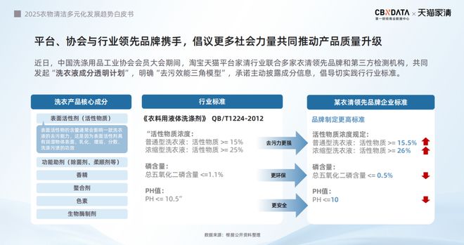 2025衣物清洁市场新机遇 CBNData报告开元棋牌app从洁净刚需到精洗革命多元需求下(图12)