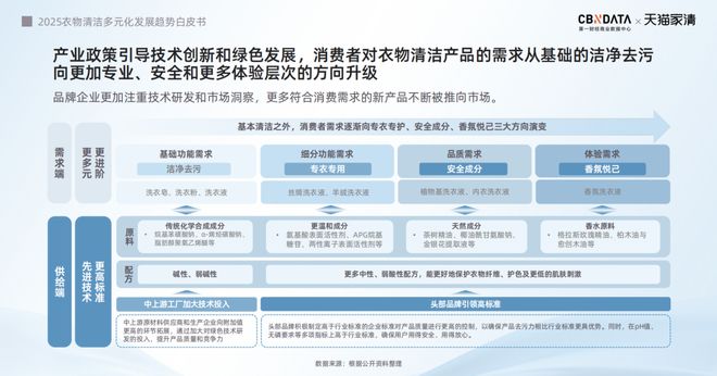 2025衣物清洁市场新机遇 CBNData报告开元棋牌app从洁净刚需到精洗革命多元需求下(图13)