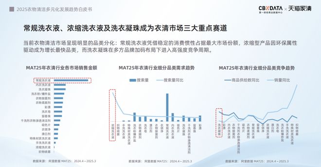 2025衣物清洁市场新机遇 CBNData报告开元棋牌app从洁净刚需到精洗革命多元需求下(图14)