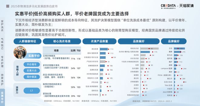 2025衣物清洁市场新机遇 CBNData报告开元棋牌app从洁净刚需到精洗革命多元需求下(图18)
