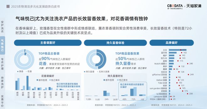 2025衣物清洁市场新机遇 CBNData报告开元棋牌app从洁净刚需到精洗革命多元需求下(图20)