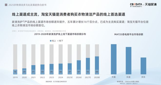 2025衣物清洁市场新机遇 CBNData报告开元棋牌app从洁净刚需到精洗革命多元需求下(图19)