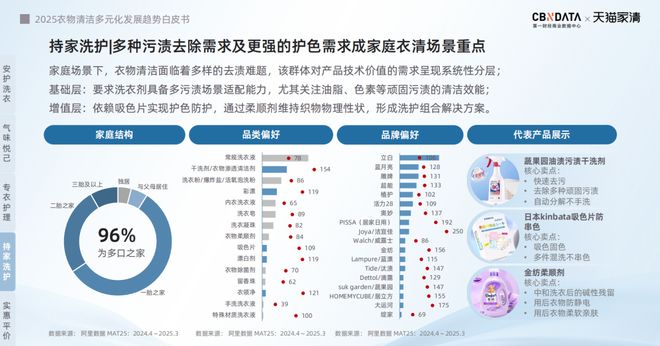 2025衣物清洁市场新机遇 CBNData报告开元棋牌app从洁净刚需到精洗革命多元需求下(图22)