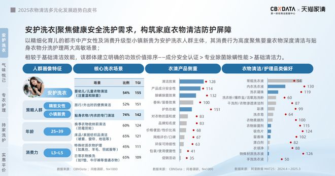 2025衣物清洁市场新机遇 CBNData报告开元棋牌app从洁净刚需到精洗革命多元需求下(图21)