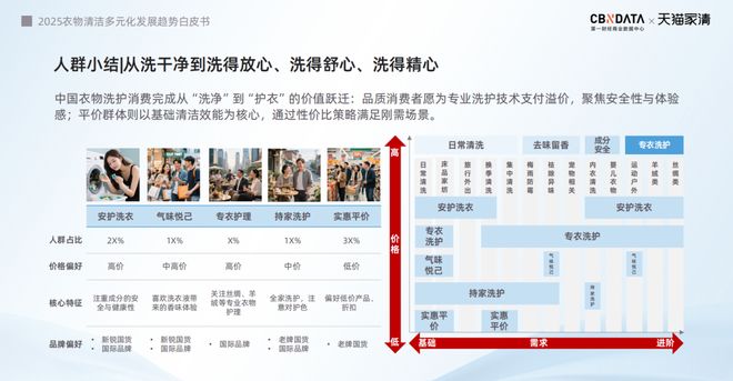 2025衣物清洁市场新机遇 CBNData报告开元棋牌app从洁净刚需到精洗革命多元需求下(图23)