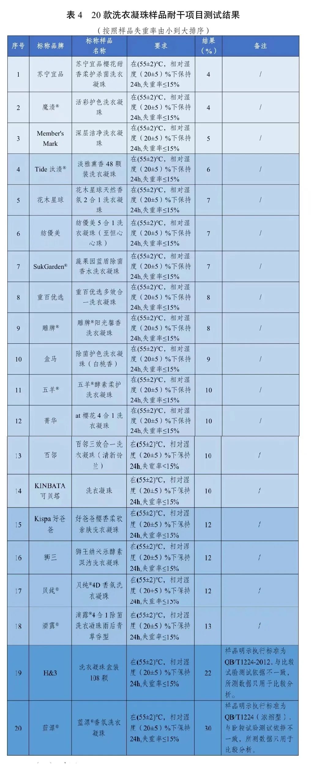 合发布20款洗衣凝珠比较试验结果……开元