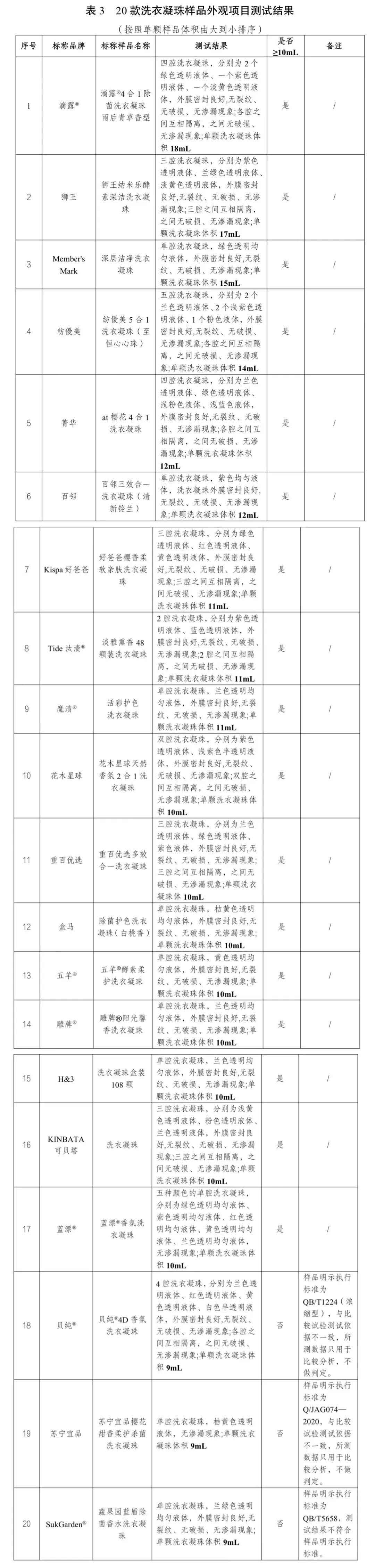 合发布20款洗衣凝珠比较试验结果……开元棋牌网站去污力如何？川渝消委联(图2)