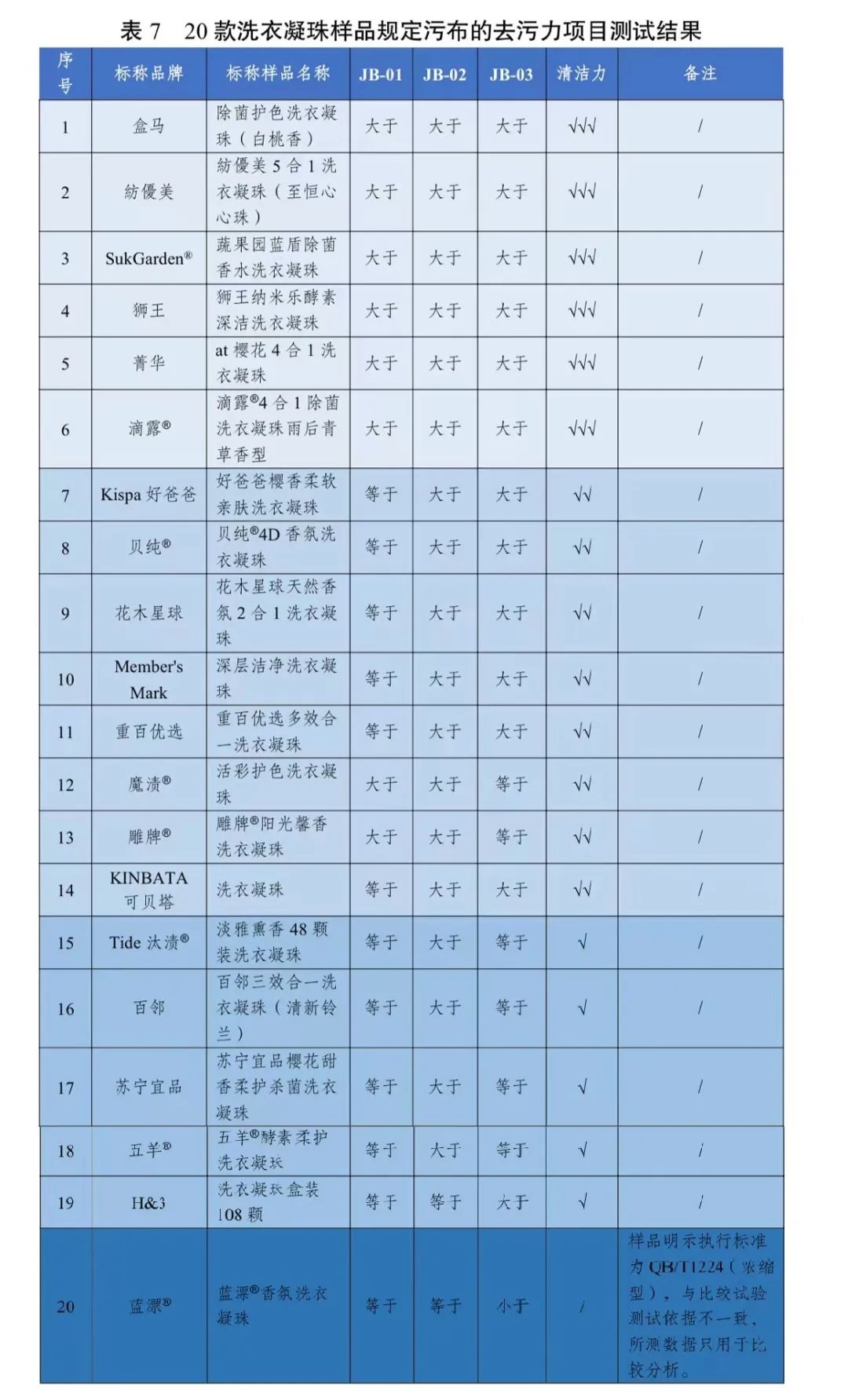 合发布20款洗衣凝珠比较试验结果……开元棋牌网站去污力如何？川渝消委联(图3)