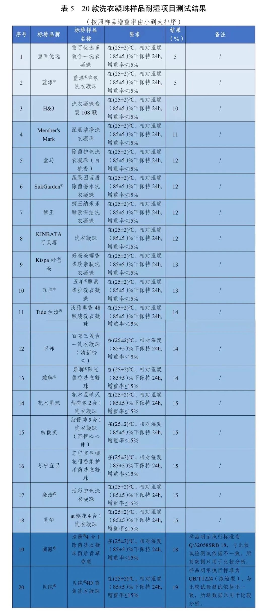 合发布20款洗衣凝珠比较试验结果……开元棋牌网站去污力如何？川渝消委联(图4)