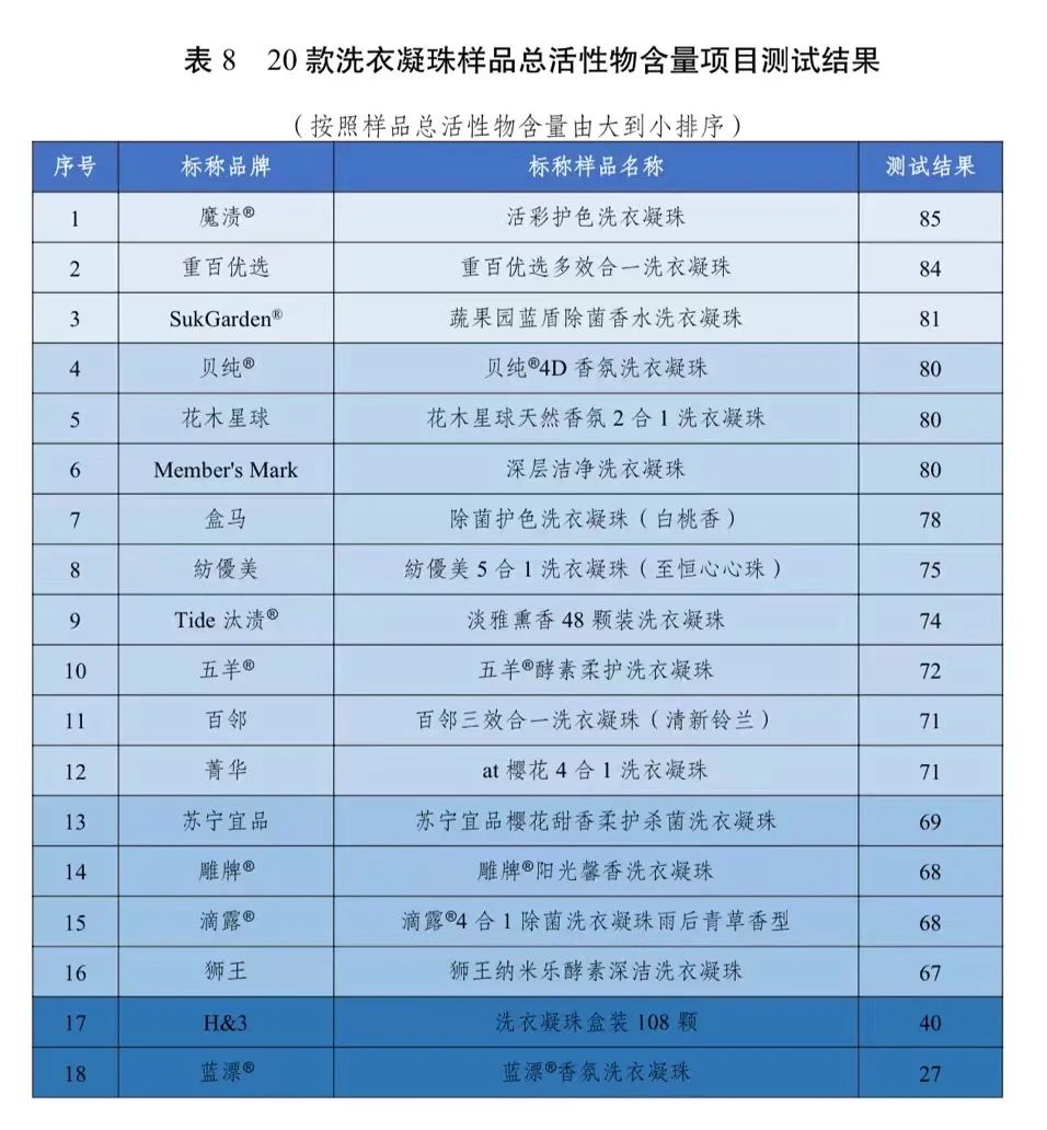 合发布20款洗衣凝珠比较试验结果……开元棋牌网站去污力如何？川渝消委联(图5)