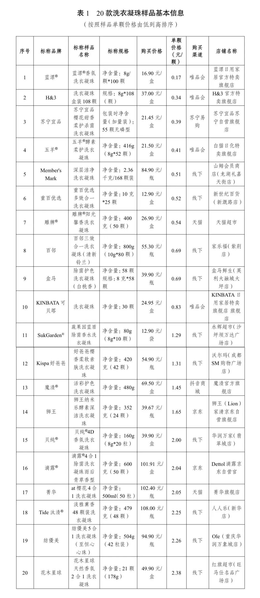 合发布20款洗衣凝珠比较试验结果……开元棋牌网站去污力如何？川渝消委联(图6)