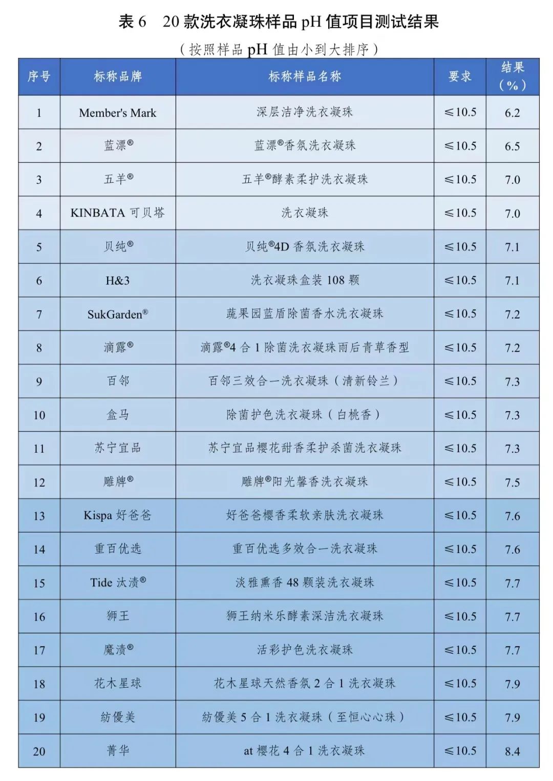 合发布20款洗衣凝珠比较试验结果……开元棋牌网站去污力如何？川渝消委联(图8)