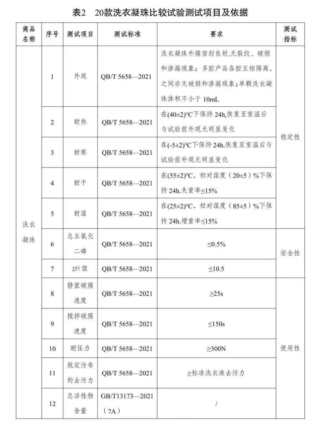 合发布20款洗衣凝珠比较试验结果……开元棋牌网站去污力如何？川渝消委联(图7)